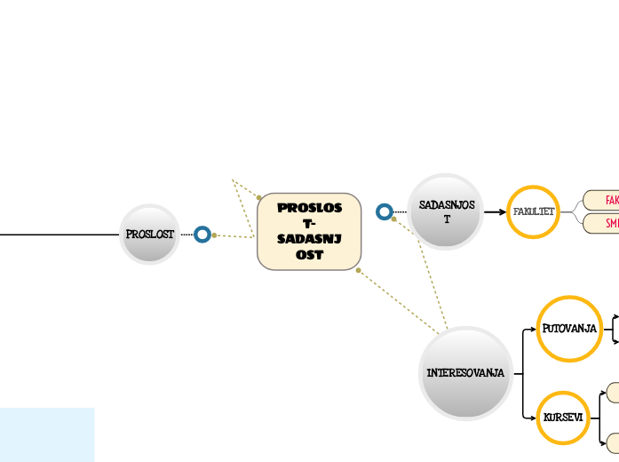 PROSLOSTSADASNJOST Mind Map